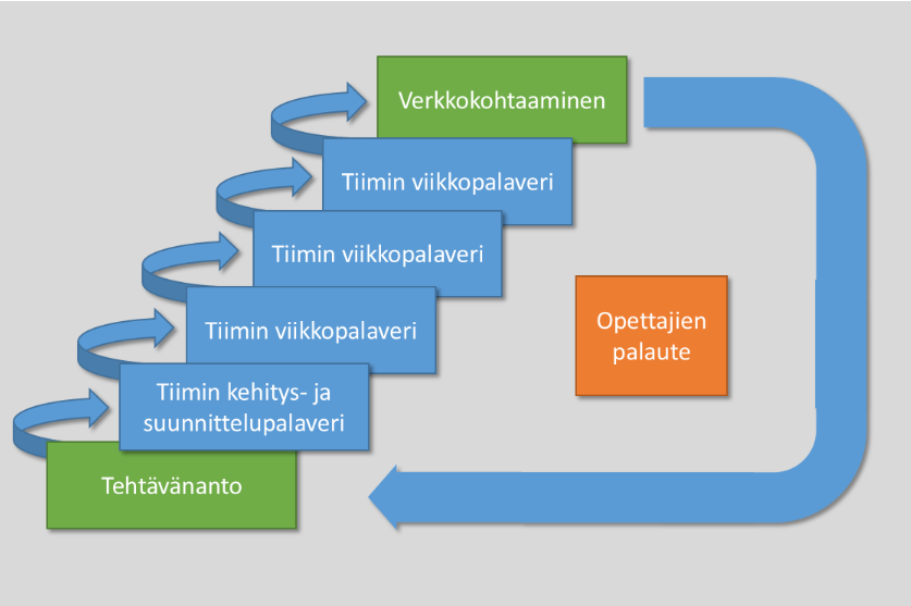 Ketterän korkeakouluoppimisen organisointi käytännössä Miikka Ruusunen (2015):