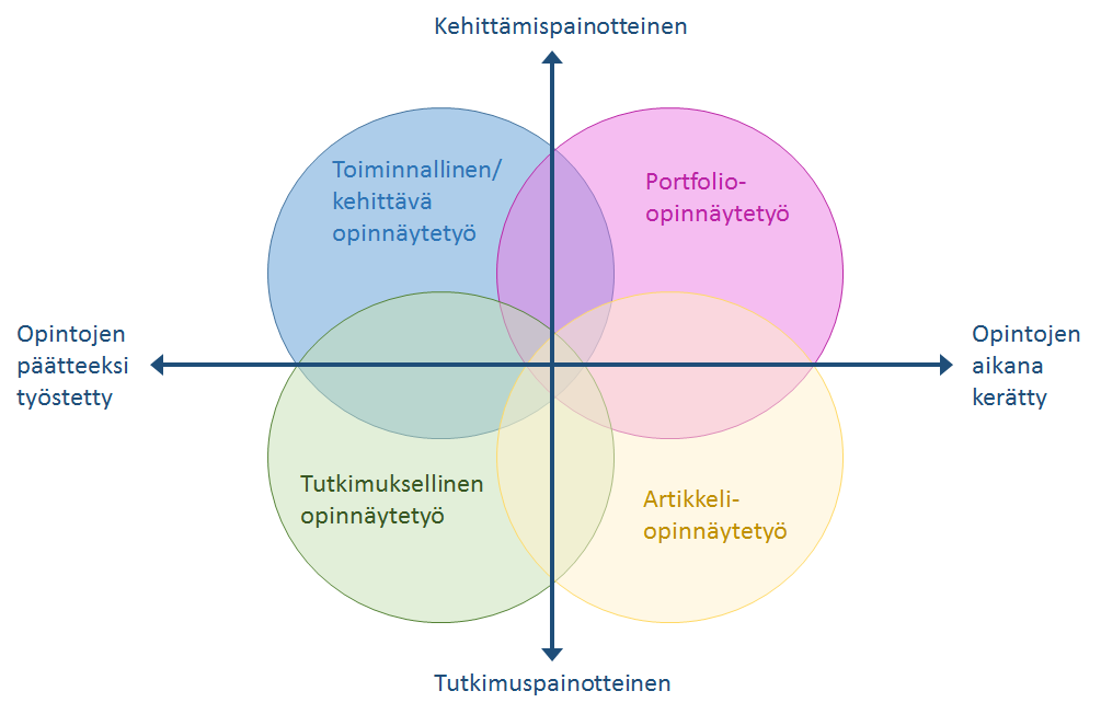 YAMK-opiskelija tulevaisuuden TKI-toimijana Innovatiivisia ratkaisuja työelämän autenttisiin ongelmiin Osaamisen tavoitteellista kehittämistä