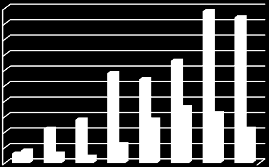 Muun henkilöstön ryhmässä suurin ikäryhmä oli 50-54 -vuotiaat, mutta melko saman suuruisia olivat myös 45-49 ja 55-59 -vuotiaiden ryhmät. Kuva 4. Henkilöstön ikäjakauma vuosina 2004 2008.