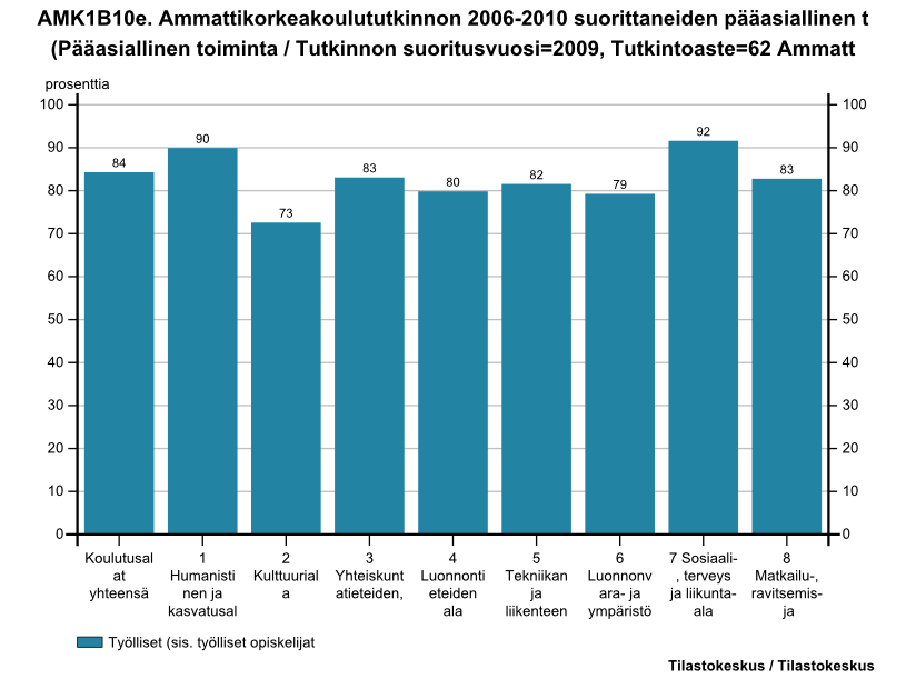 AMK-tutkinnon suorittaneiden