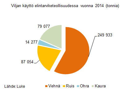 Kalenterivuonna 2014 kotimainen teollisuus käytti viljaa yhteensä 1,36 miljoonaa tonnia. Määrä on hyvin lähellä vuoden 2013 käyttölukuja (+ 16 000 tonnia).