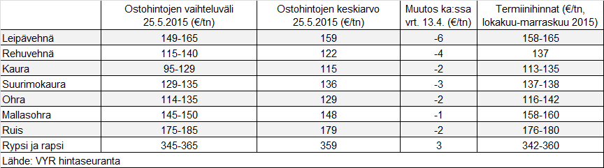 Uutisia vilja ja öljykasvimarkkinoilta lyhyesti 26.5.