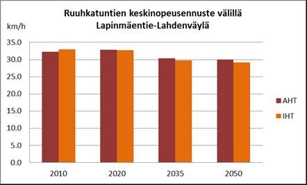 Pasilanväyläkäytävän liikenne kasvaa hitaasti Poikittaislinjan Kehä I-Nordenskiöldinkatu ajoneuvoliikenteen kokonaismäärä on säilynyt viimeisten 20 vuoden ajan lähes ennallaan.