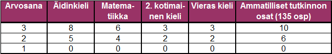 Maanpuolustuskorkeakoulu 2 (2) mmatillisen tutkinnon päättötodistuksesta huomioon otettavat aineet: - mmattitaitoa täydentävistä tutkinnon osista - matematiikka - äidinkieli - toinen kotimainen kieli