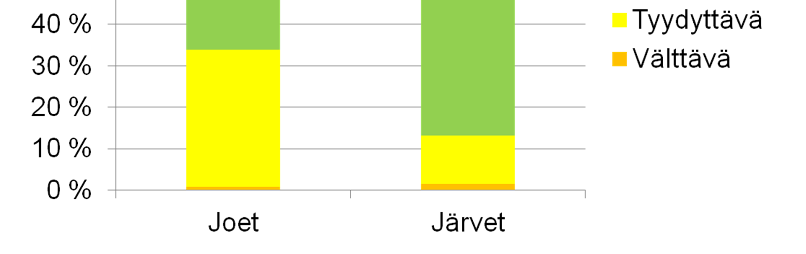 Pohjois-Savon järvien ja jokien tila 2013 (osuudet