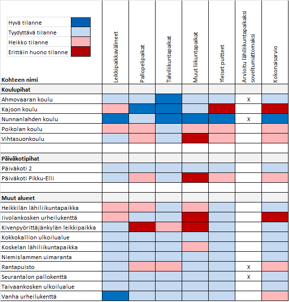 Kohteen nykytila on kokonaisuudessaan heikko.