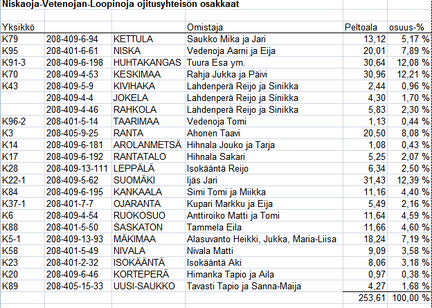 TN:o 2007-220126 1 (10) Niskaoja-Vetenojan alaosa-loopinoja