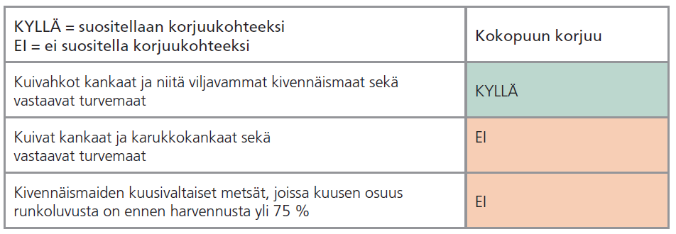 Energiapuuharvennuksen kohdevalinta (1) Energiapuuharvennus soveltuu harvennustavaksi niin hoidetuille (normaali ensiharvennusmetsä) kuin hoitamattomille, riukuuntuneille nuorille kasvatusmetsille.