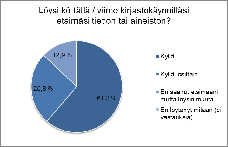 Kuvio 8. Opiskelijavastaajien aineistonhakutavat. Viimeisimmällä kirjastokäynnillään kolme viidestä löysi etsimänsä, neljäsosa löysi osittain ja 13 % ei saanut etsimäänsä, mutta löysi muuta. (Kuvio 9.