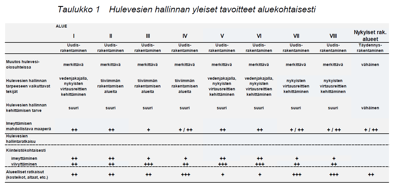 Hulevesien hallinnan yleiset tavoitteet / Luonnosvaiheen tiivistelmä Alueelliset hallintaratkaisut tarpeen erityisesti
