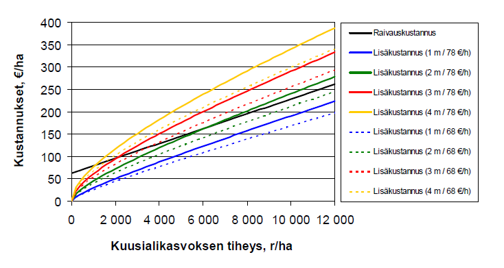 21 kahden metrin kuusialikasvoksen tiheys ylittää 6 200 r/ha (kuva 7). (Kärhä ym. 2006, 58). Kun kuusialikasvoksen keskipituus oli 3 m, ennakkoraivausraja siirtyi alemmaksi, 2 200 r/ha.