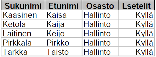 Harjoitus 7.7 Ansiomerkin saajat 2. Tehdään kysely, johon valitaan taulusta Henkilö kentät Sukunimi, Etunimi ja Alpvm. 3.