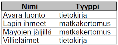 Harjoitus 7.9 Alle 100 markkaa maksavat kirjat 1. Avataan tietokanta Kirjasto.accdb. 2. Otetaan kyselyyn mukaan taulusta Kirja kentät Nro, Nimi, Tyyppi ja Hinta. 3.