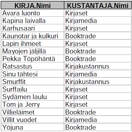 Harjoitus 7.11 Kirjojen kustantajat 1. Avataan tietokanta Kirjasto.accdb. 2. Valitaan kyselyyn taulut Kirja ja Kustantaja. 3.