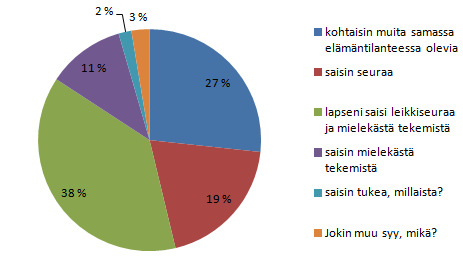 Perhekeskustoimintaan osallistuminen Kyselyyn vastanneet kokivat itsensä tervetulleiksi ensimmäisellä käyntikerralla. Myös lapset oli huomioitu tulotilanteissa.