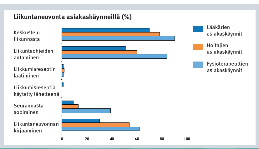 Liikuntaneuvonta terveyskeskuksessa Toropainen, Aittasalo, Kukkonen-Harjula, Rinne, Vasankari (TH- päivät