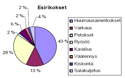 14 Kuvio 1: Esirikokset (Keskusrikospoliisi/Rahanpesun selvittelykeskus 2007, 17). Kuten yllä olevasta kuviosta 1 nähdään, lähes puolet esirikoksista on huumausainerikoksia.