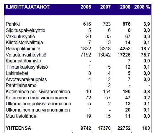 26 Kuvio 3: Ilmoittajatahot rahanpesuun liittyvissä ilmoituksissa (Keskusrikospoliisi 2009, 10). 5.4.