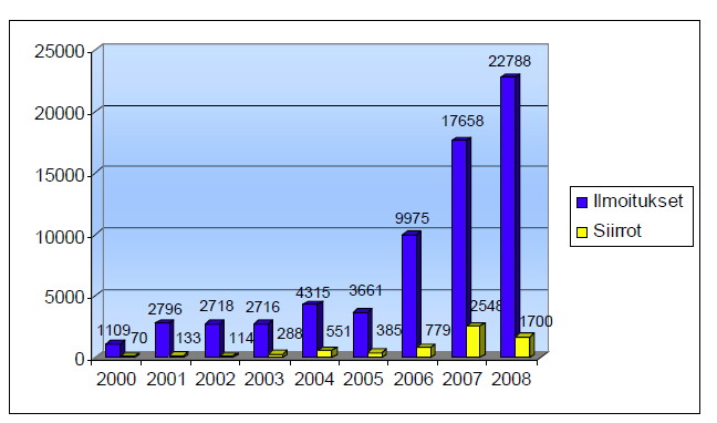 28 Kuvio 4: Ilmoitukset epäilyttävistä liiketoimista ja esitutkintaan siirretyt ilmoitukset vuosina 2000 2008 (Keskusrikospoliisi 2009, 17).