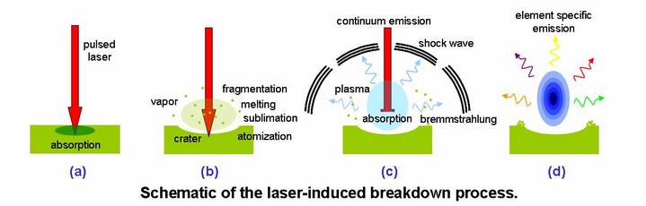 Laser Induced Breakdown Spectroscopy (LIBS) Laserpulssin avulla irrotetaan erittäin pieni määrä ainetta tutkittavalta pinnalta. Irronnut aine on yli 10000 C:ista plasmaa.