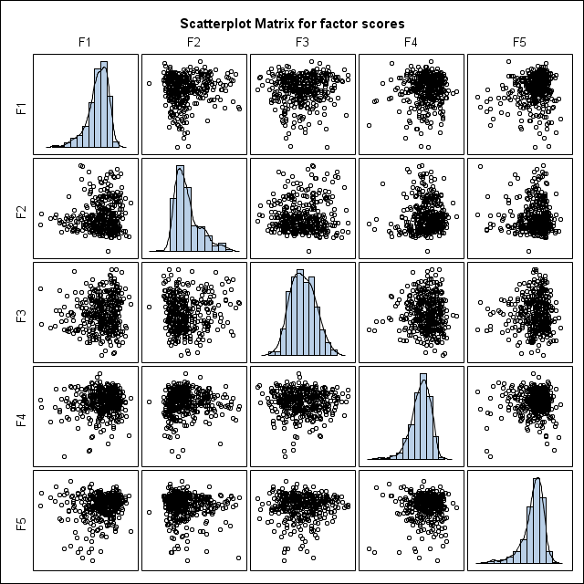 Kuvio 5.1. Faktoripisteiden hajontakuvat ja histogrammit tusten mukaan normaalisti jakautuneita eivätkä ne korreloi keskenään, kun rotaatiomenetelmäksi on valittu ortogonaalinen rotaatio.