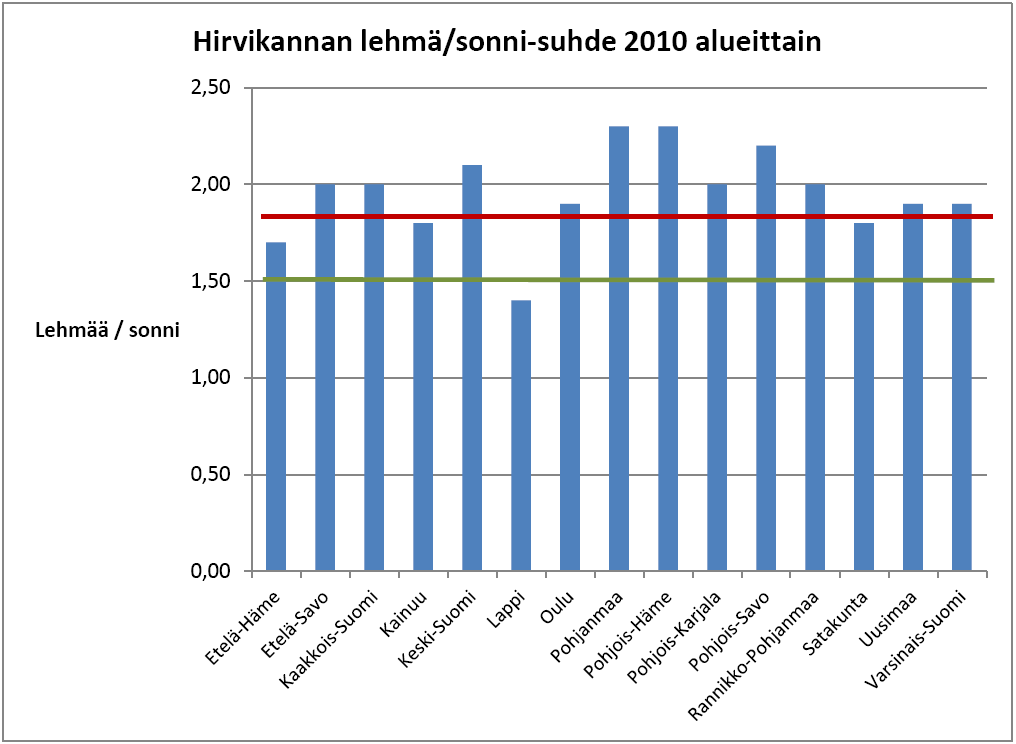 1. Hirvikannan ikä- ja sukupuolirakenne Kaavio.