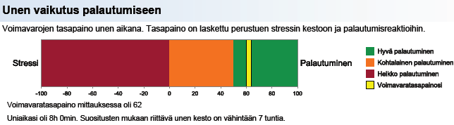 13 Raportin toinen kuvaaja on stressi- ja palautumisjaksojen analyysi (Kuva 5), joka näyttää eniten stressiä ja palautumista sisältävät 15 minuutin ja 60 minuutin jaksot.