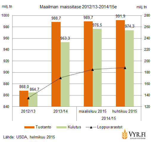 USDA nosti arviotaan globaaleista maissivarastoista kauden päättyessä 3 miljoonaa tonnia ja laski hieman arviota