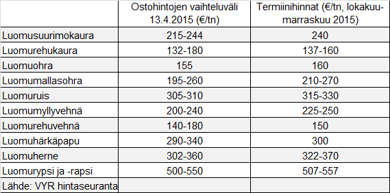 Luomuviljojen ostohinnoissa ei nähty suuria muutoksia kuluneen kuukauden aikana. Mm. luomurukiilla korkeimpia hintanoteerauksia laskettiin, mutta muuten muutokset olivat verrattain pieniä.