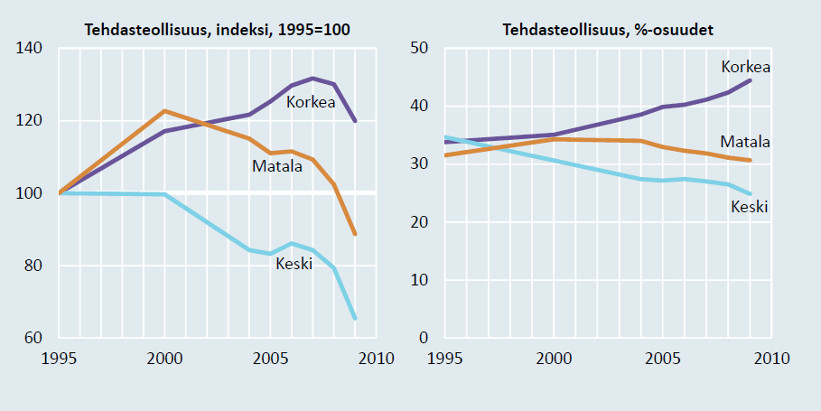 Keskipalkkaisten ammattien osuus on pienentynyt, 1995 2009 Lähde: Antti Kauhanen Mika Maliranta Petri