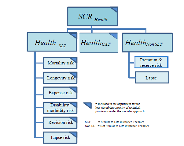 Sairausvakuutusriskimoduulin rakenne (Health underwriting risk) Henkivakuutustekniikoilla laskettu vastuuvelka