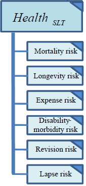 SLT-sairausvakuutusriskimoduuli (Similar to Life Techniques) Käsittää ainakin sairaus-, tapaturma- ja työtapaturmavakuutuksista aiheutuvat eläkkeet Muodostuu seuraavista alariskeistä: 1.
