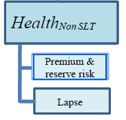 Non-SLT-sairausvakuutusriski (Not Similar to Life Techniques) Muodostuu seuraavista riskeistä: Vakuutusmaksu- ja korvausvastuuriski (premium and reserve) Lasketaan kaavan avulla Seuraavaan 12 kk:een