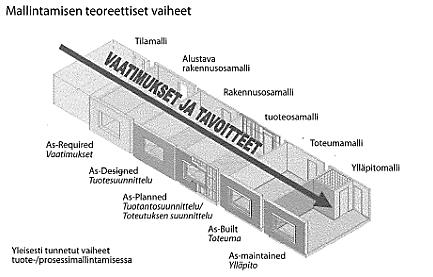 Vaatimusmalli kuvastaa vain harvoin hankkeessa suunniteltavan rakennuksen geometrisia muotoja, sen sijaan käyttäjän tilavaatimukset ovat kirjattuna