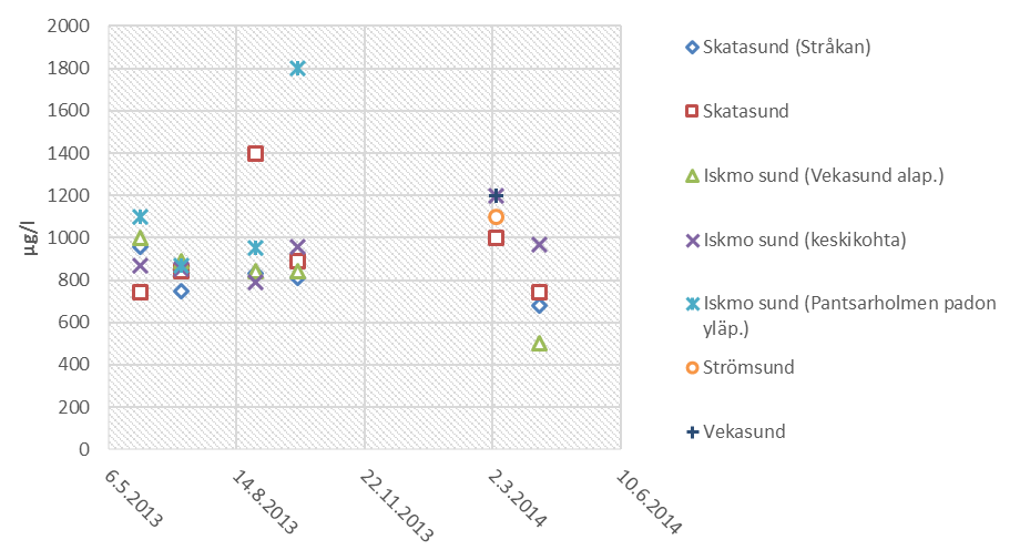 11 Kuva 5. Veden typpipitoisuus Iskmon alueen 7 näytepisteessä. Näytesyvyydet n. 1 metrin syvyydeltä (pl.vekasundin alapuolinen piste: 0,4 m).