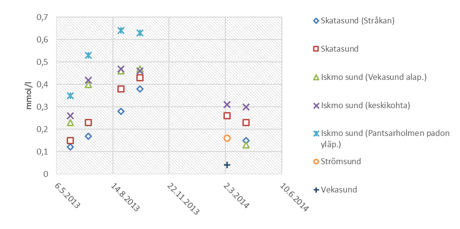 13 3.1.3. Alkaliniteetti ja ph Veden alkaliniteetti on kesällä 2013 ollut alimmillaan heti alkukesästä. Tuolloin arvot vaihtelivat välillä 0,12 0,35mmol/l (kuva 8).