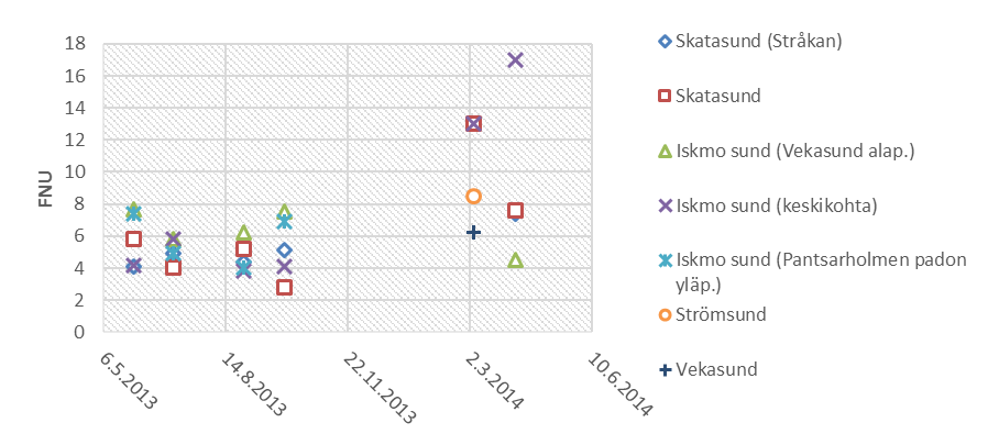 16 keväisin. Keväällä 1991 kiintoainepitoisuus Iskmo sundissa oli 1,7 mg/l, Stråkanissa 3,5 mg/l ja Strömsundissa 6,2 mg/l. Kuva 11. Mitatut kiintoainepitoisuudet Iskmon alueen näytepisteissä. Huom.