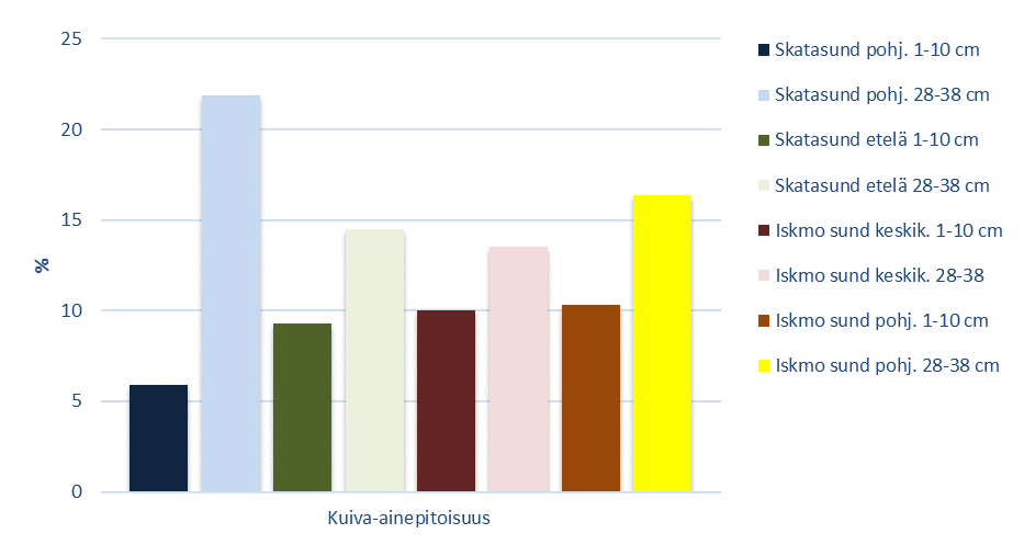 23 Kuva 18. Sedimenttinäytteiden kuiva-ainepitoisuus. 3.2.1. Ravinteet Kokonaisfosforin määrä vaihteli Skatasundin näytteen (28 38 cm) 720 mg/kg kuiva-ainetta Iskmo sundin keskikohdan (28 38 cm) 2910 mg/kg kuiva-ainetta (kuva 19).