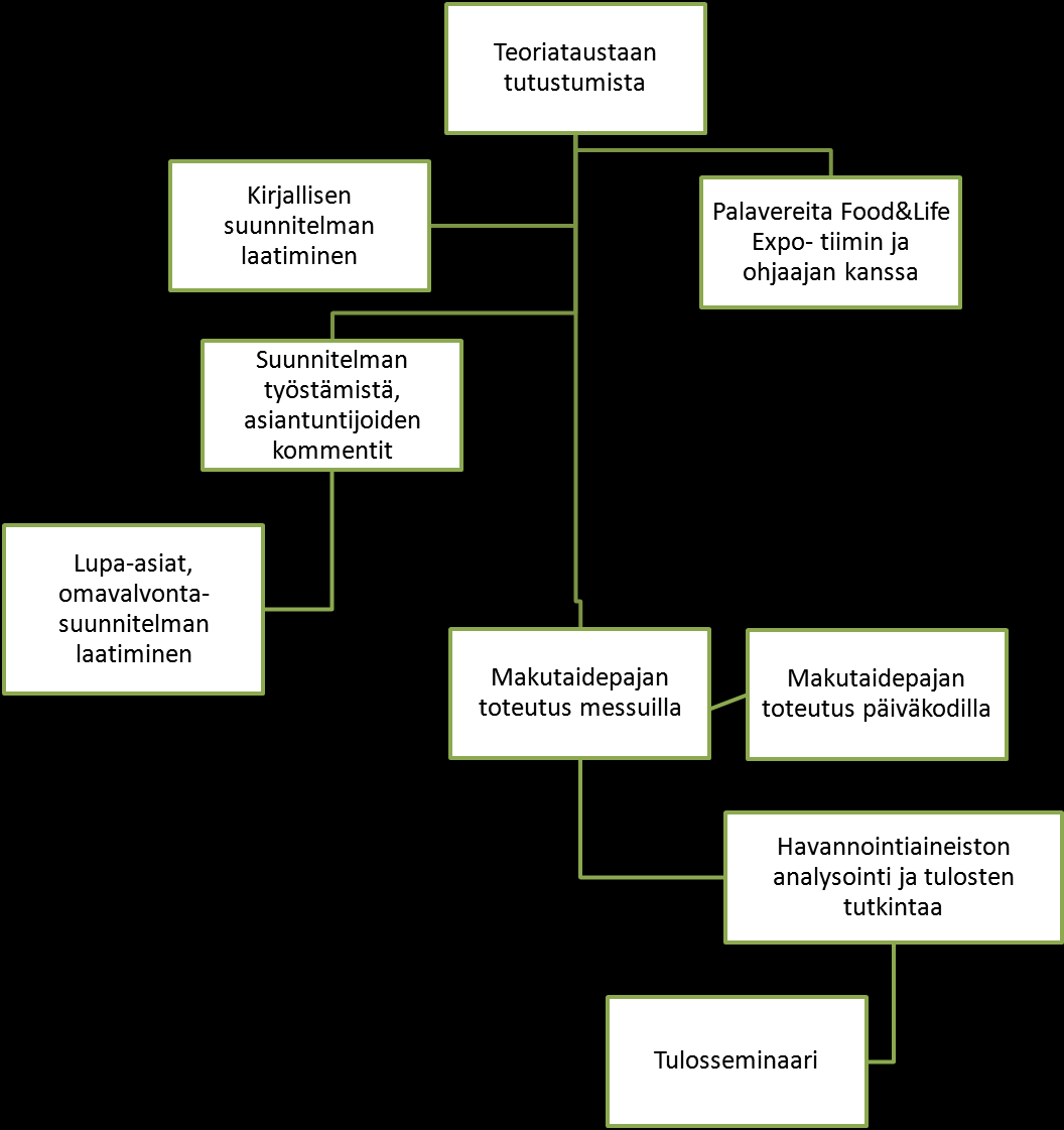 Kuvio 1 Opinnäytetyön prosessi Sapere-menetelmää on aikaisemmin kokeiltu kouluissa ja päiväkodeissa.