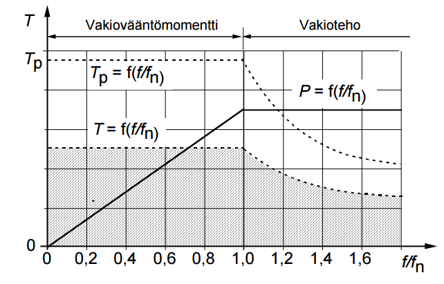 17 Kuva 13. Vakiovirralla moottorista saatava momentti ja teho. [15, s.15] Taajuusohjattu vaihtosähkömoottori voi myös toimia neljässä kvadrantissa.