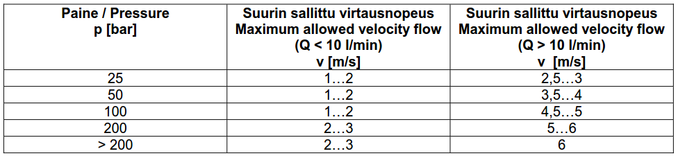 40 Taulukko 7. Imuputken suurimmat sallitut virtausnopeudet. [28, s.5] Yllä esitetyt virtausnopeusarvot määräytyvät siten, että pienin sallittu imupaine ei alitu suurimmalla virtauksella.
