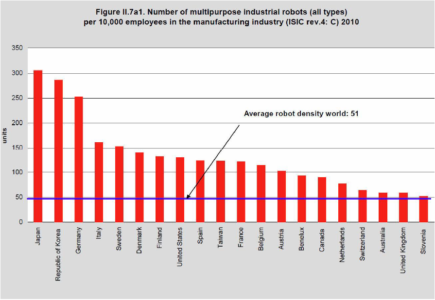 5 KUVA 3. Teollisuusrobottien määrä tuotantoteollisuudessa 2010 /12/ KUVA 4.