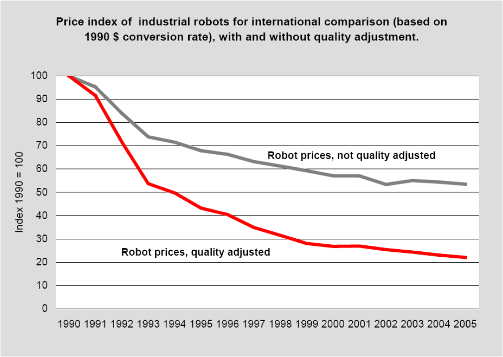 4 KUVA 2. Teollisuusrobottien hintakehitys /1/ Vaikka teollisuusrobottien määrä maailmalla kasvaa, on Suomessa sen sijaan teollisuusrobottien hankintamäärä alkanut laskea vuosikymmenen vaihteessa.