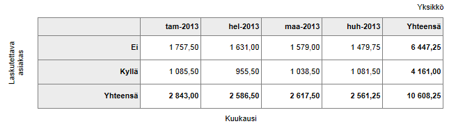 Valitut arvot näkyvät Filtteröi listassa. Filttereitä voi lisätä ja poistaa täällä. Käytössä olevat filtterit Raportti luodaan Webforumin perusraportointikomponentin avulla.