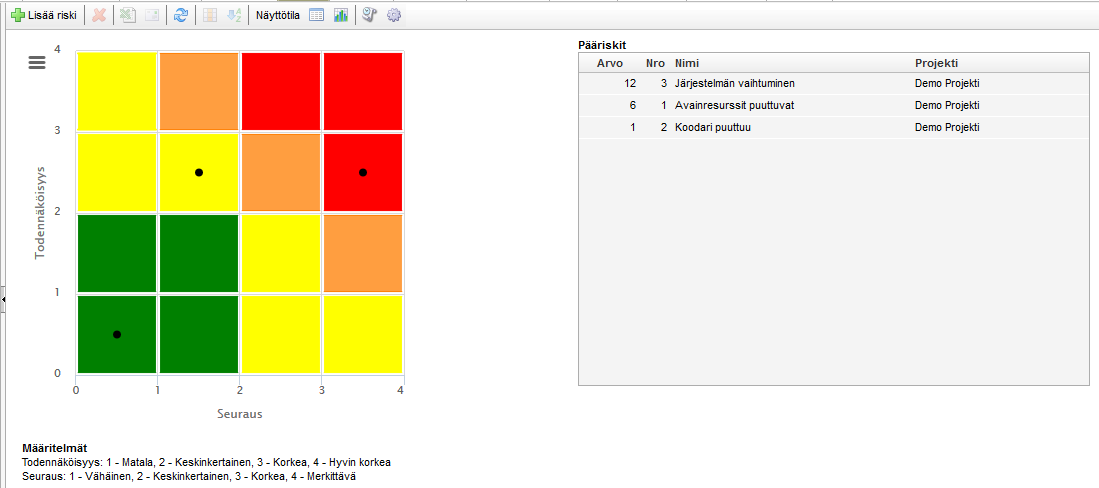 Riskien lajittelu Näkymä ruudukkona tai kuvaajana Ruudukkotila Kuvaajatila riskien määrää. näyttää riskit taulukkona. näyttää pääriskit.