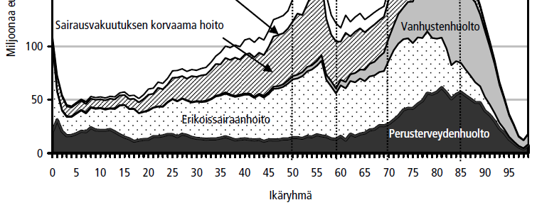 Terveydenhuollon ja vanhustenhuollon kokonaismenot ikäryhmittäin ja palveluittain vuonna 2002