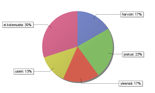 Vastanneista 83 % ei ole käyttänyt suoja-ainetta ehkäisemään kiviainespinnoille kuulumatonta kasvustoa (Kuvio 13). Suoja-ainetta oli käyttänyt kuusi vastaajaa. Heistä käsittelyä piti tehokkaana 33 %.