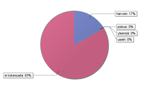 Kiviainespintojen puhtaanapito Liite 3/13 16. Kuinka usein käytätte seuraavia menetelmiä rikkakasvien poistoon kiviainespinnoilta?