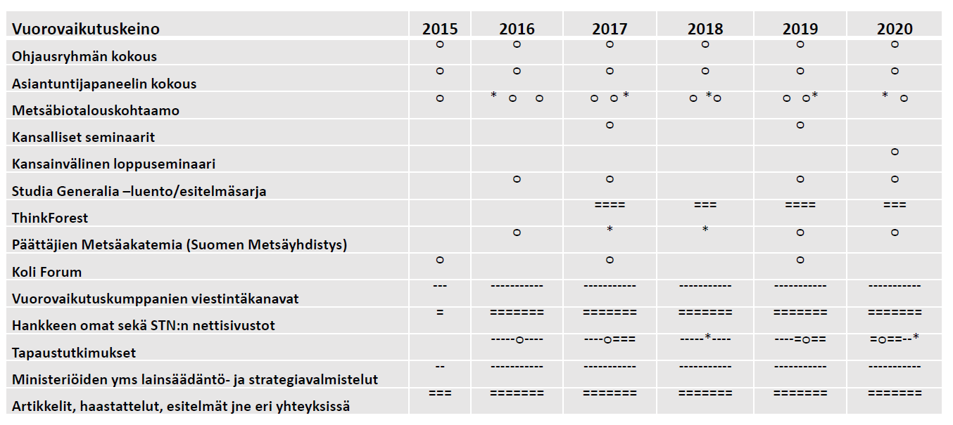 yrittäjistä globaalisti toimiviin yhtiöihin sekä strategioiden ja politiikan valmistelussa Suomessa ja kansainvälisesti.