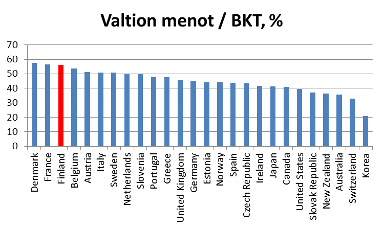 Julkisen sektorin osuus koko taloudesta